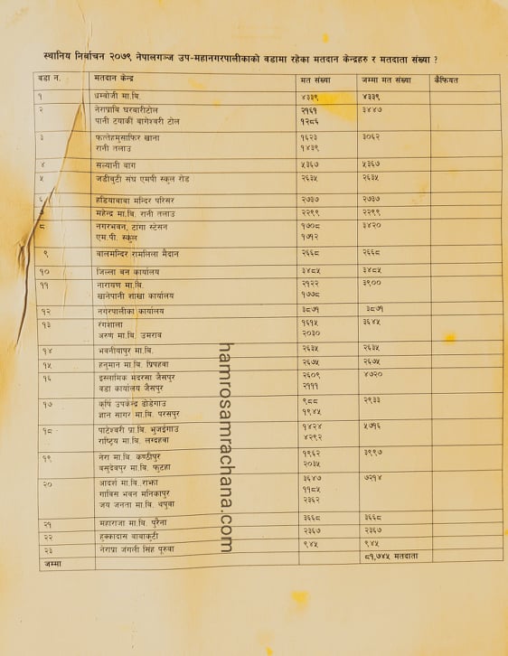 स्थानिय निर्बाचन २०७९ : नेपालगञ्जका सबै वडाका मतदान केन्द्र र मतदाता संख्याको बिवरण