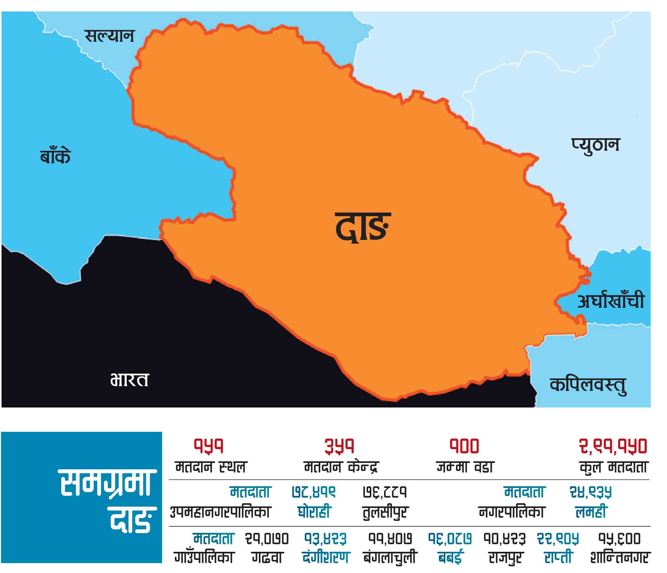 दाङमा जिल्लामा ४३ मतदान केन्द्र थपेर ३ सय ९४ मतदान केन्द्र कायम